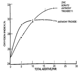 Efeito de sinergia entre Borato de Zinco e Trixido de antimnio